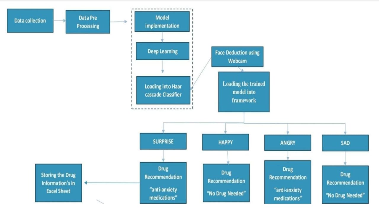Employee Stress Detection System